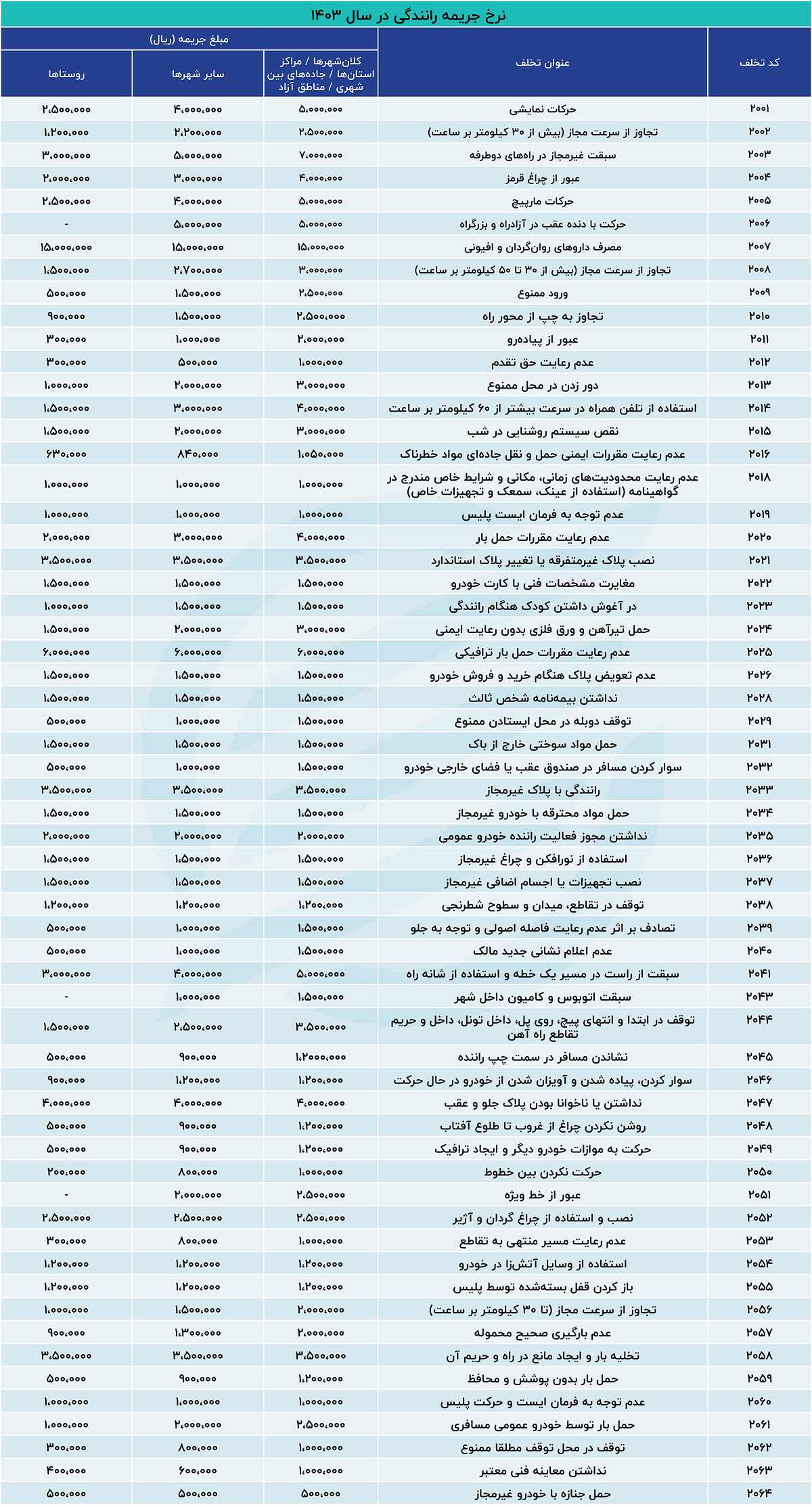 اجرای نرخ جدید جرایم رانندگی از امروز، همه چیز درباره نرخ‌های جدید و تغییرات + جدول